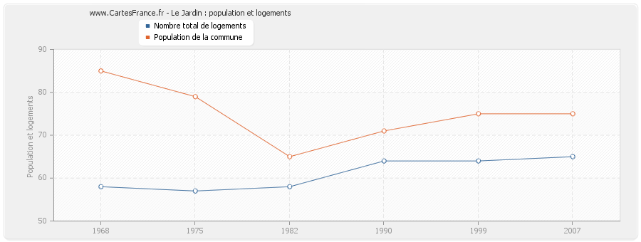 Le Jardin : population et logements